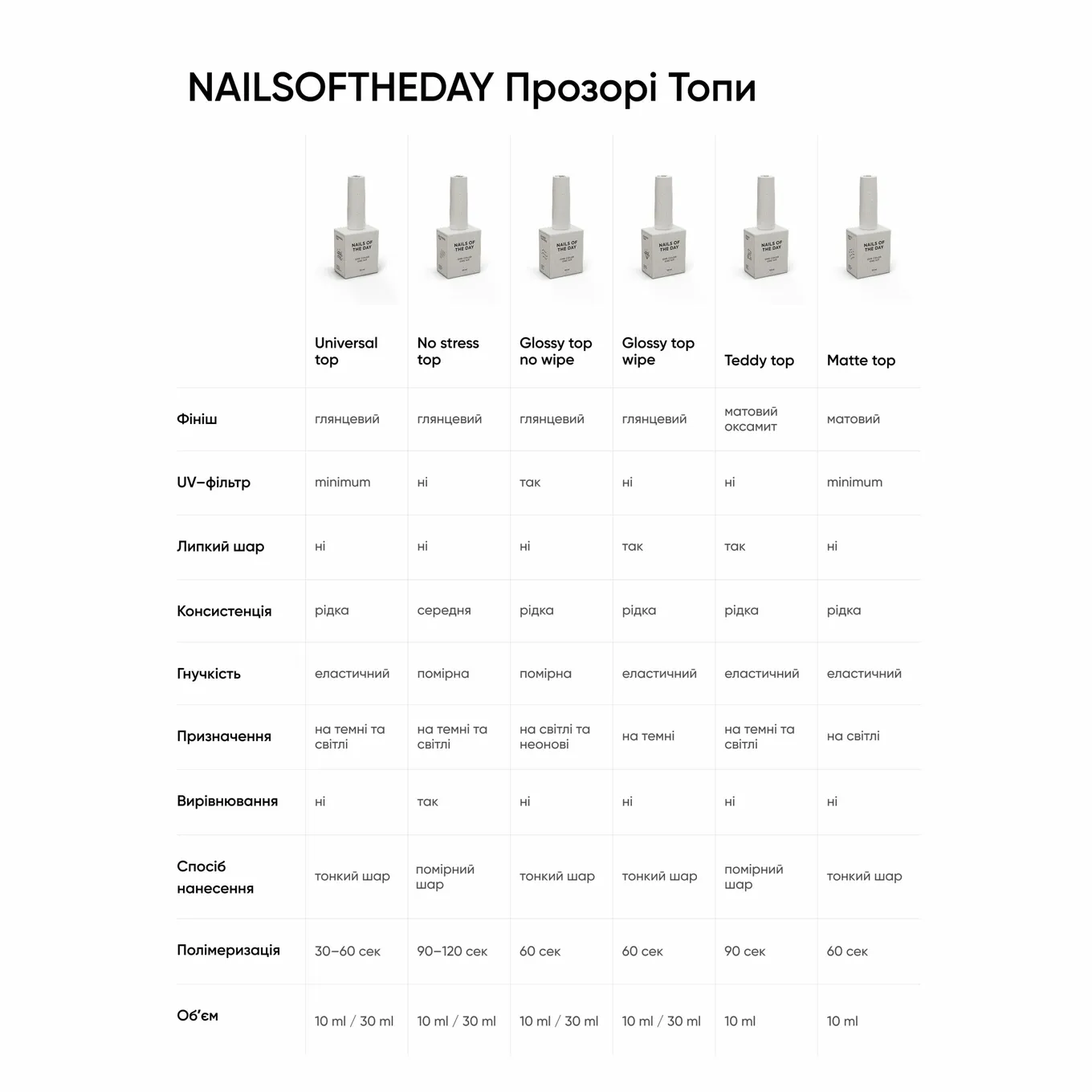 Top NAILSOFTHEDAY Glossy з липким шаром БЕЗ УФ, 10 мл