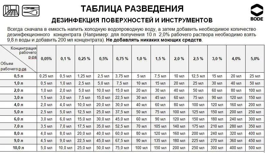 Универсальное средство для дезинфекции Бланідас Актив Ензим, 1 л